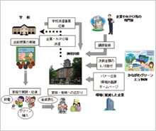 「かながわグリーンエコWAON」寄付活用事例