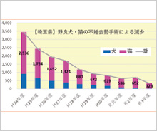 「彩の国ハッピーアニマルWAON」寄付活用事例