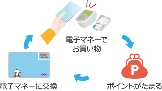 電子マネーでお買い物・電子マネーに交換・ポイントがたまる