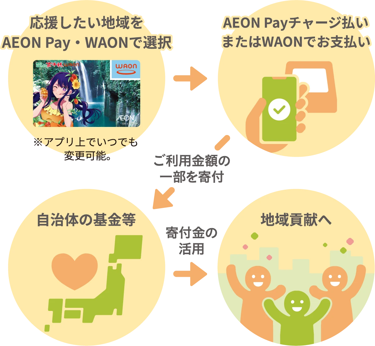 応援したい地域をAEON Pay・WAONで選択（※アプリ上でいつでも変更可能）→ AEON Payチャージ払いまたはWAONでお支払い → ご利用金額の一部を寄付 → 自治体の基金等 → 寄付金の活用 → 地域貢献へ