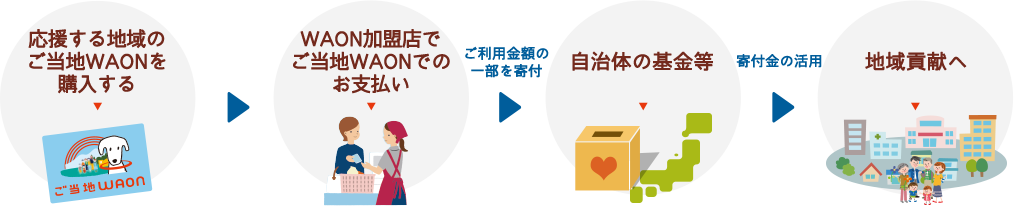 応援する地域のご当地WAONを購入する。→WAON加盟店でご当地WAONでのお支払い。ご利用金額の一部を寄付→自治体の基金等。寄付金の活用→地域貢献へ