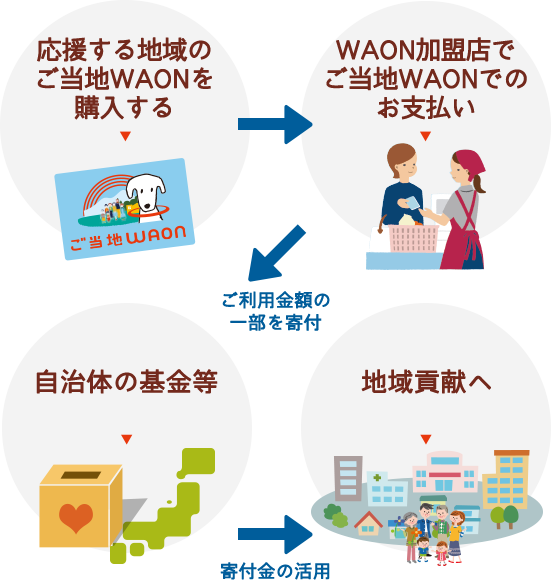 応援する地域のご当地WAONを購入する。→WAON加盟店でご当地WAONでのお支払い。ご利用金額の一部を寄付→自治体の基金等。寄付金の活用→地域貢献へ