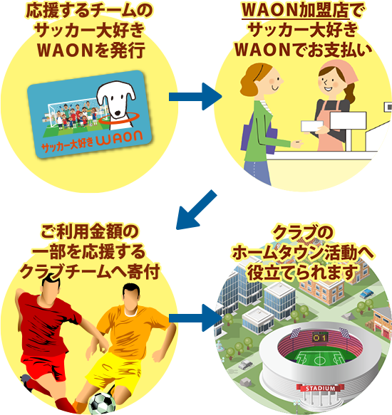 応援するチームのサッカー大好きWAONを購入→WAON加盟店でサッカー大好きWAONでお支払い→ご利用金額の一部を応援するクラブチームへ寄付→クラブやホームタウン活動へ役立てられます