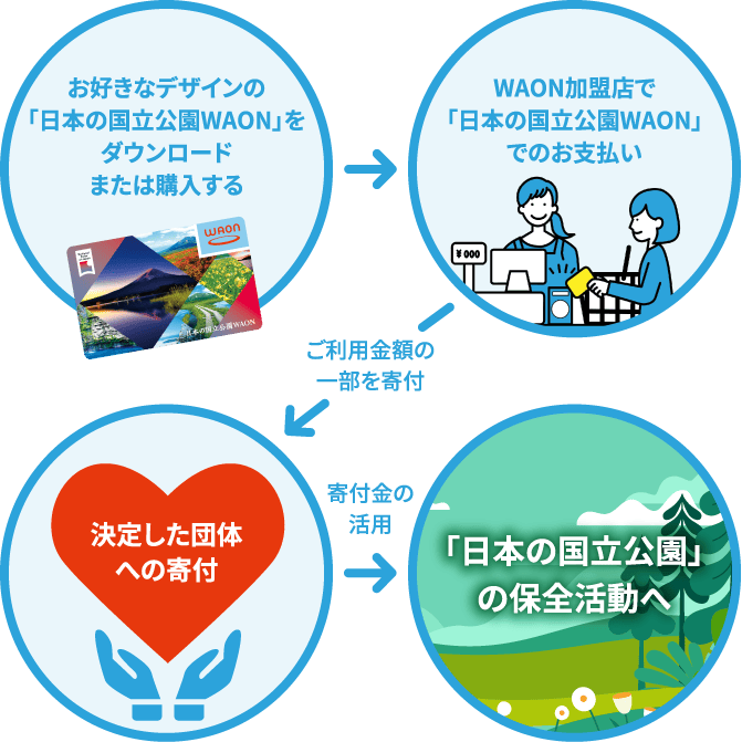 お好きなデザインの「日本の国立公園WAON」をダウンロードまたは購入する → WAON加盟店で「日本の国立公園WAON」でのお支払い → ご利用金額の一部を寄付 → 決定した団体への寄付 → 寄付金の活用 → 「日本の国立公園」の保全活動へ