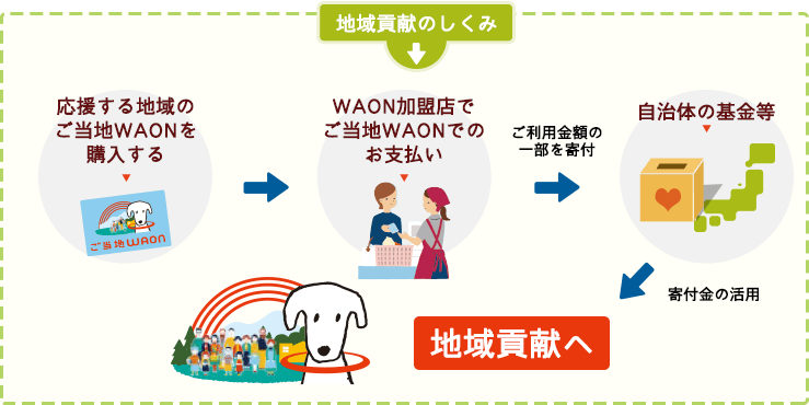 応援する地域のご当地WAONを購入する→WAON加盟店でご当地WAONでのお支払い→ご利用金額の一部を寄付→自治体の基金等→寄付金の活用→地域貢献