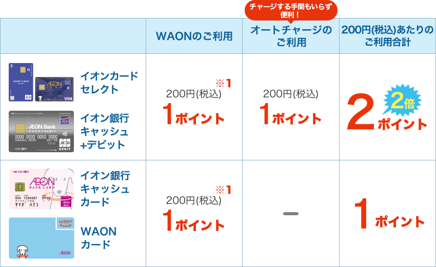 オートチャージのご利用で200円(税込)あたりのご利用ポイントが2倍！
