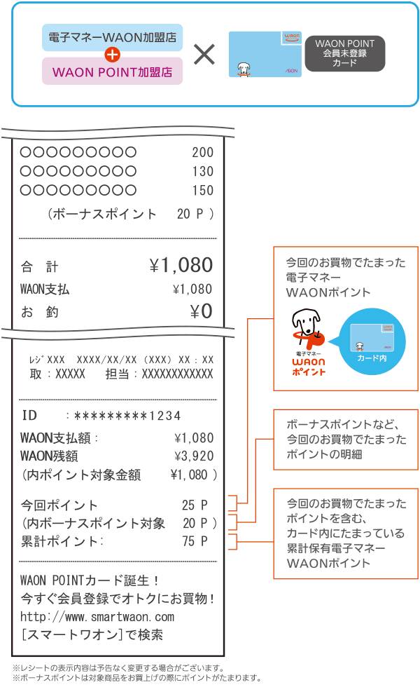 電子マネーWAON加盟店+WAON POINT加盟店でWAON POINT会員未登録カードをご利用の場合のレシートの見方