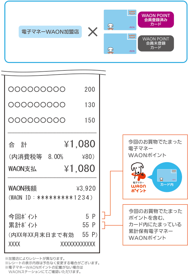 電子マネーWAON加盟店でWAON POINT会員登録済みカードまたはWAON POINT会員未登録カードをご利用の場合のレシートの見方