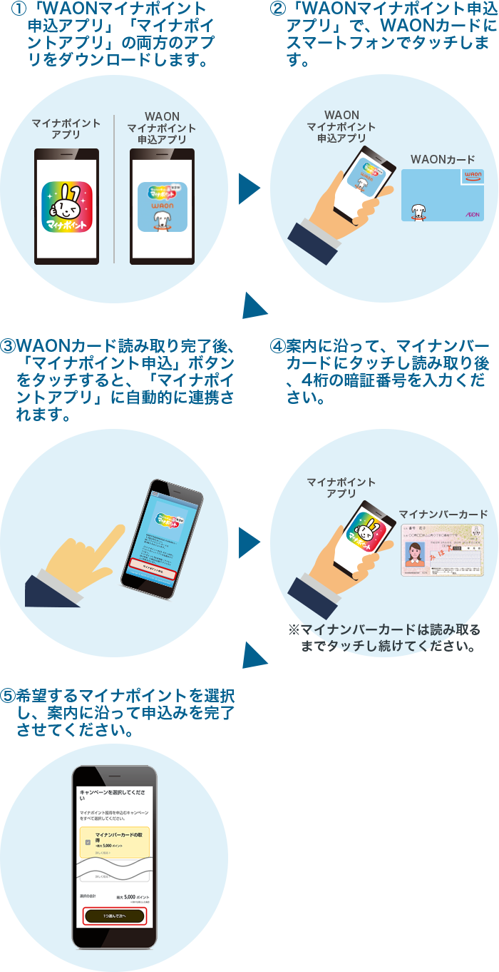 お申込みから完了までの流れイラスト