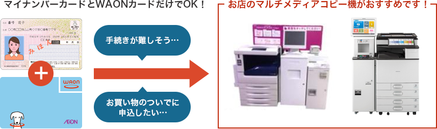 イオングループのお店に設置のマルチメディアコピー機からのお申込み(WAON専用)
