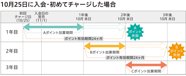 例)2007年10月25日に入会・チャージした場合の図