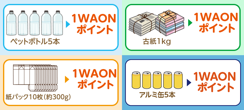 ペットボトル5本で1WAONポイント。古紙1kgで1WAONポイント。紙パック10枚(約300g)で1WAONポイント。アルミ缶5本で1WAONポイント。