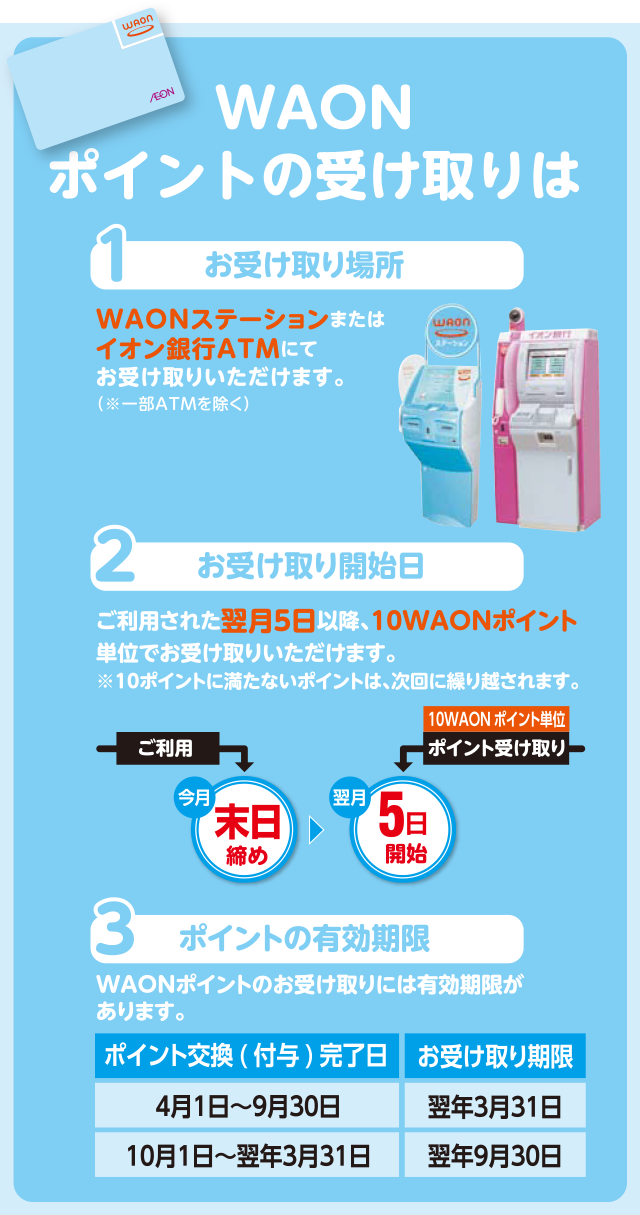 WAONポイントの受取りは【お受取り場所】WAONステーションまたはイオン銀行ATMにてお受取りいただきます。(※一部ATMを除く)【お受取り開始日】ご利用された翌月5日以降、10WAONポイント単位でお受取りいただけます。※10ポイントに満たないポイントは、次回に繰り越されます。【ポイントの有効期限】WAONポイントのお受取りには有効期限があります。(ポイント交換(付与)完了日が4月1日～9月30日の場合は、お受取り期限が翌年3月31日、10月1日～翌年3月31日の場合は、翌年9月31日までがお受取り期限となります。)