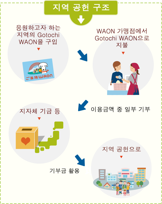 지역 공헌 구조:응원하고자 하는 지역의 Gotochi WAON을 구입---WAON 가맹점에서 Gotochi WAON으로 지불---이용금액 중 일부 기부---지자체 기금 등---기부금 활용---지역 공헌으로