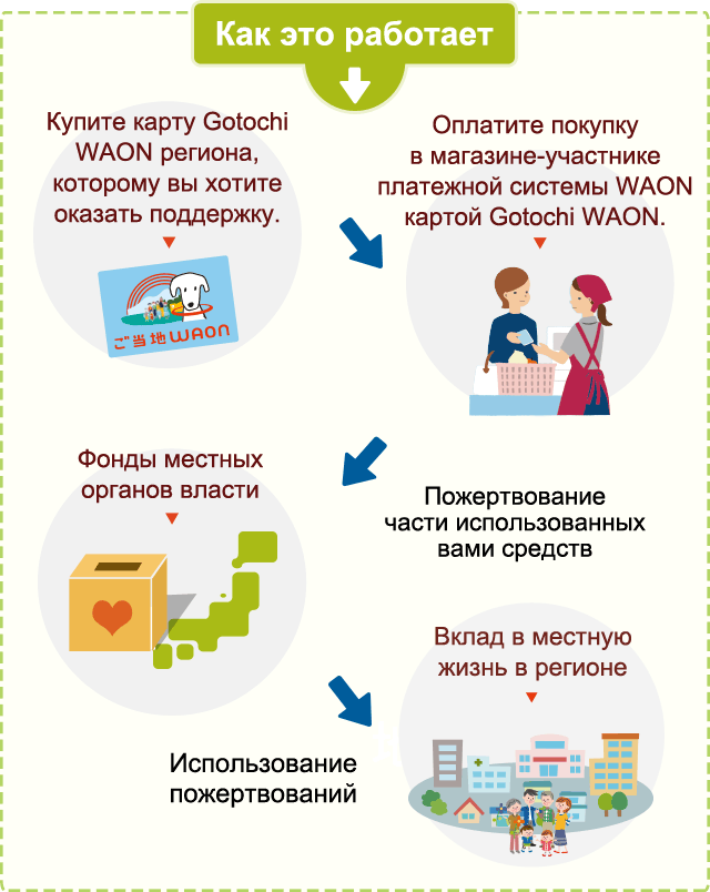 Как это работает---Купите карту Gotochi WAON региона, которому вы хотите оказать поддержку.---Оплатите покупку в магазине-участнике платежной системы WAON картой Gotochi WAON.---Пожертвование части использованных вами средств---Фонды местных органов власти---Использование пожертвований---Вклад в местную жизнь в регионе