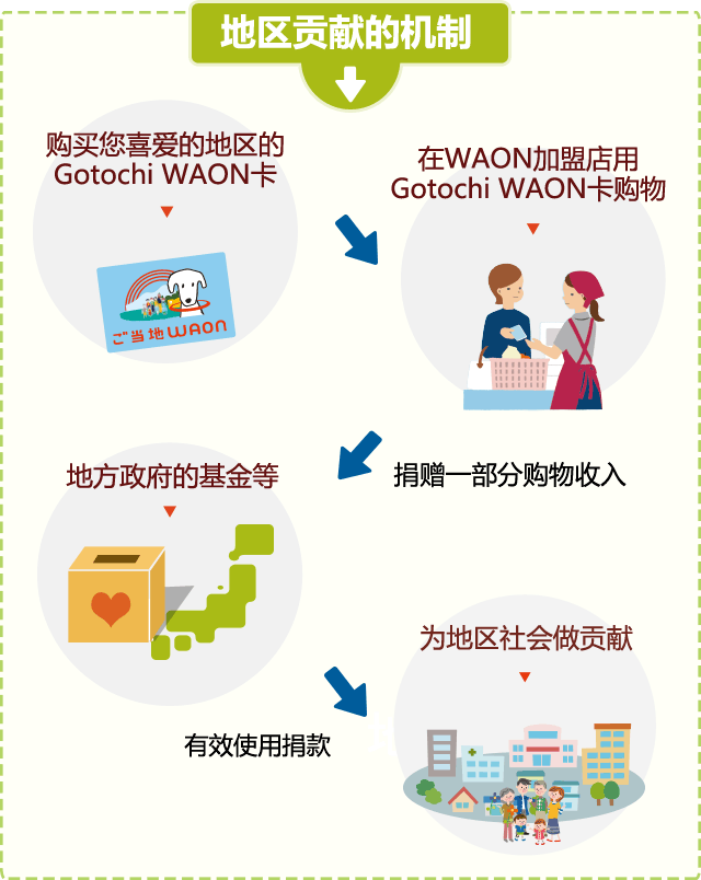 地区贡献的机制:购买您喜爱的地区的 Gotochi WAON卡---在WAON加盟店用 Gotochi WAON卡购物---捐赠一部分购物收入---地方政府的基金等---有效使用捐款---为地区社会做贡献