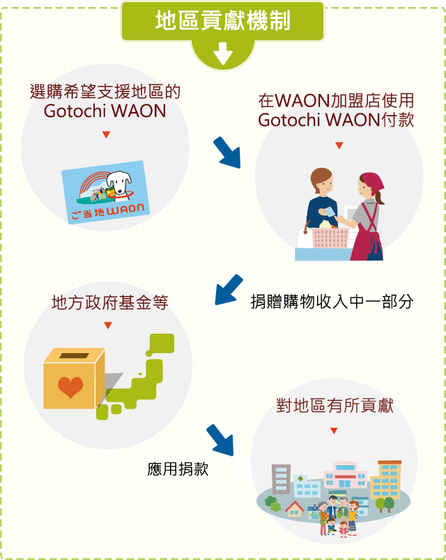 地區貢獻機制:選購希望支援地區的Gotochi WAON---在WAON加盟店使用Gotochi WAON付款---捐贈購物收入中一部分---地方政府基金等---應用捐款---對地區有所貢獻