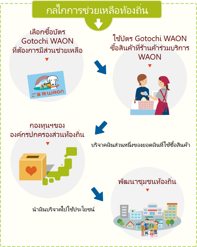 กลไกการช่วยเหลือท้องถิ่น---เลือกซื้อบัตร Gotochi WAON ที่ต้องการมีส่วนช่วยเหลือ---ใช้บัตร Gotochi WAON ซื้อสินค้าที่ร้านค้าร่วมบริการ WAON---บริจาคเงินส่วนหนึ่งของยอดเงินที่ใช้ซื้อสินค้า---กองทุนฯขององค์กรปกครองส่วนท้องถิ่น---นำเงินบริจาคไปใช้ประโยชน์---พัฒนาชุมชนท้องถิ่น
