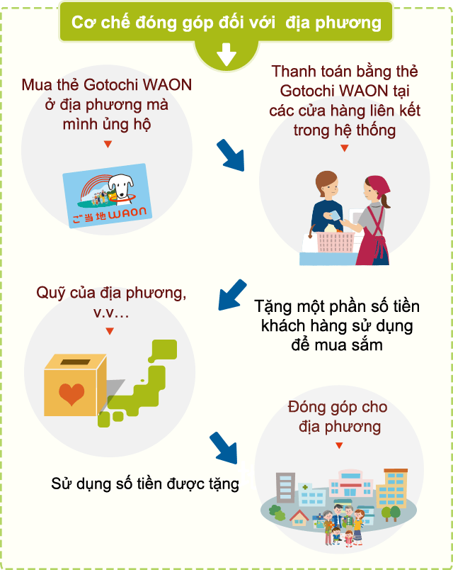 Cơ chế đóng góp đối với địa phương---Mua thẻ Gotochi WAON ở địa phương mà mình ủng hộ---Thanh toán bằng thẻ Gotochi WAON tại các cửa hàng liên kết trong hệ thống---Tặng một phần số tiền khách hàng sử dụng để mua sắm---Quỹ của địa phương, v.v…---Sử dụng số tiền được tặng---Đóng góp cho địa phương